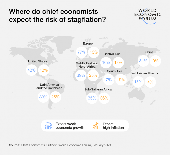 Global economic prospects remain subdued and fraught with uncertainty, according to the latest Chief Economists Outlook released this month.
