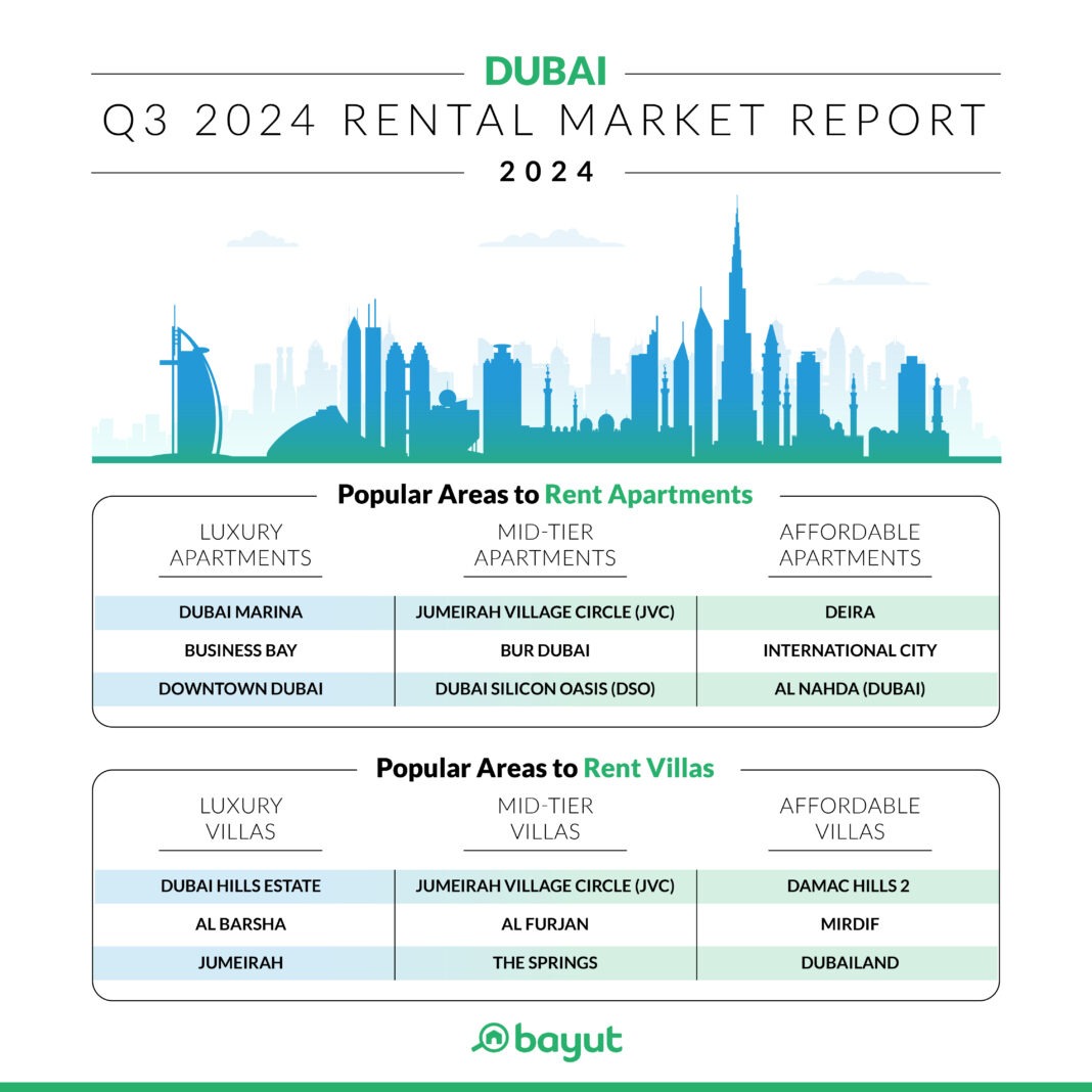 Popular Areas to Rent Apartments and Villas in Dubai - Bayut Q3 Report
