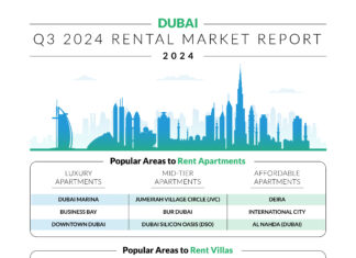 Dubai Property Market Booms in Q3 2024 Amid Price Surge