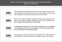 EMEA CFOs and CIOs Prioritize ROI in Tech Investments Rimini Street, Inc. has announced the findings of the Censuswide survey “EMEA C-suite Imperatives: Evolving IT and Enterprise Investments.”