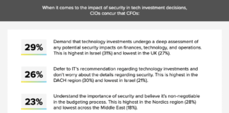 EMEA CFOs and CIOs Prioritize ROI in Tech Investments Rimini Street, Inc. has announced the findings of the Censuswide survey “EMEA C-suite Imperatives: Evolving IT and Enterprise Investments.”