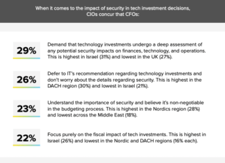 EMEA CFOs and CIOs Prioritize ROI in Tech Investments Rimini Street, Inc. has announced the findings of the Censuswide survey “EMEA C-suite Imperatives: Evolving IT and Enterprise Investments.”