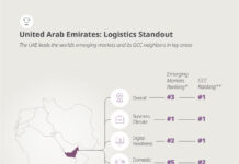 UAE Business Climate Tops World’s Emerging Markets