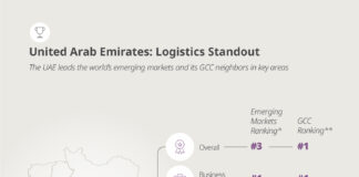 UAE Business Climate Tops World’s Emerging Markets