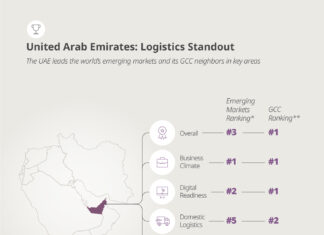 UAE Business Climate Tops World’s Emerging Markets