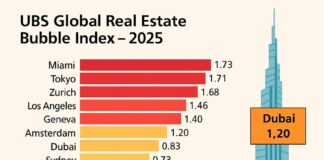Global Bubble Index 2025; Dubai’s Real Estate Prospects