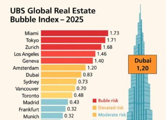 Global Bubble Index 2025; Dubai’s Real Estate Prospects