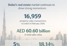 Dubai Real Estate Market Records Strong Growth in February 2026
