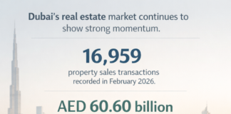 Dubai Real Estate Market Records Strong Growth in February 2026