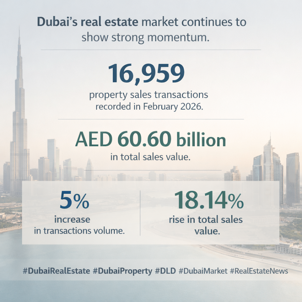 Dubai Real Estate Market Records Strong Growth in February