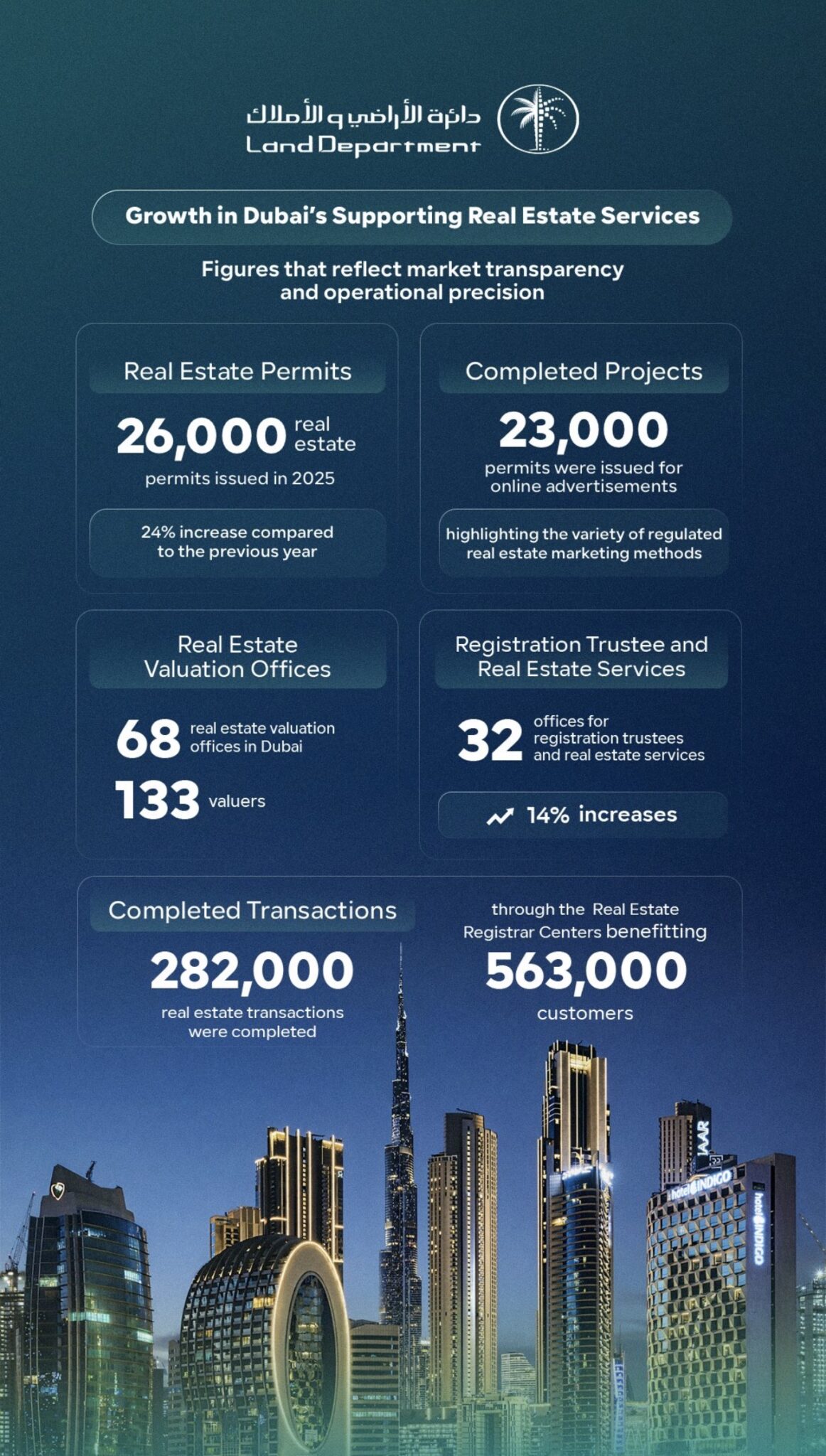 Real Estate Services in Dubai Expand as Market Set for $130B+ Growth
