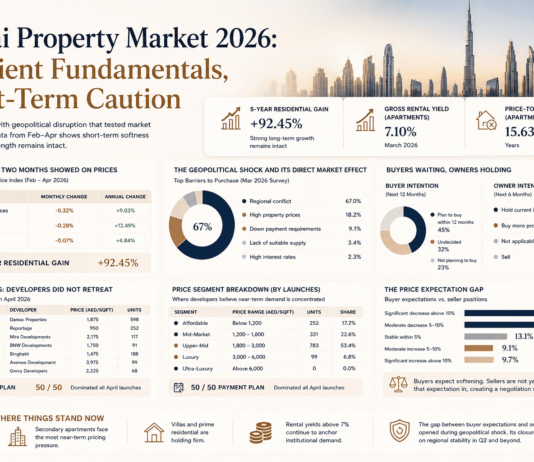 Dubai Property Market 2026: What March and April Data Reveals