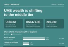 UAE Wealth Reaches US$3.6 Trillion as Middle Tier Gains
