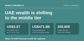 UAE Wealth Reaches US$3.6 Trillion as Middle Tier Gains